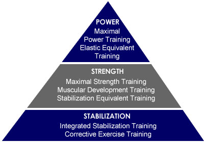 3-Fitness and Wellness offers Personal Training, using the Optimal Performance Training model from the National Academy of Sports Medicine.